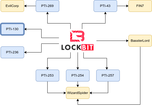 lbnetworkLockBit1